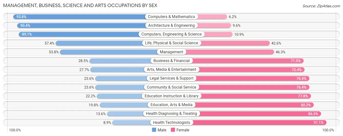 Management, Business, Science and Arts Occupations by Sex in Biddeford