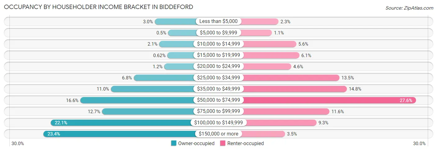 Occupancy by Householder Income Bracket in Biddeford