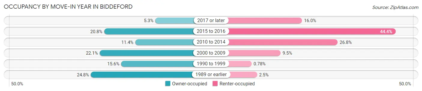 Occupancy by Move-In Year in Biddeford