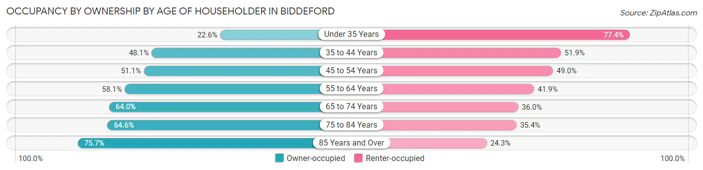 Occupancy by Ownership by Age of Householder in Biddeford