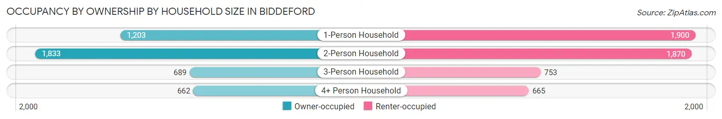 Occupancy by Ownership by Household Size in Biddeford