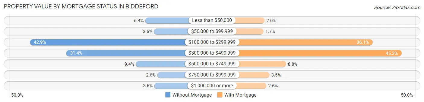 Property Value by Mortgage Status in Biddeford