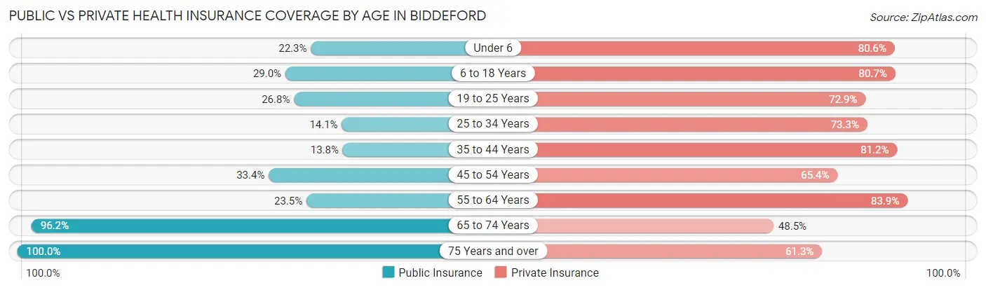 Public vs Private Health Insurance Coverage by Age in Biddeford
