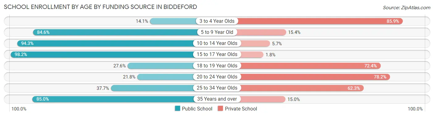 School Enrollment by Age by Funding Source in Biddeford