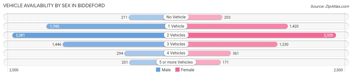 Vehicle Availability by Sex in Biddeford
