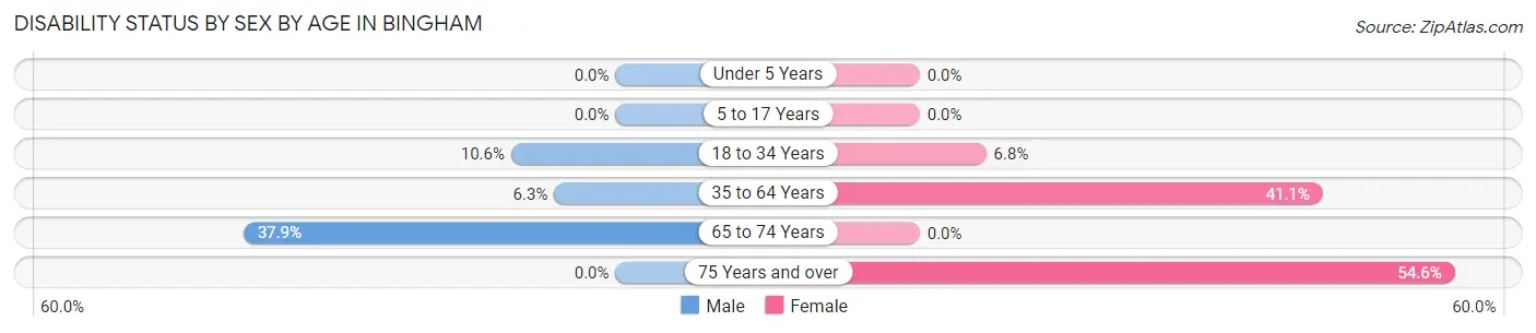 Disability Status by Sex by Age in Bingham