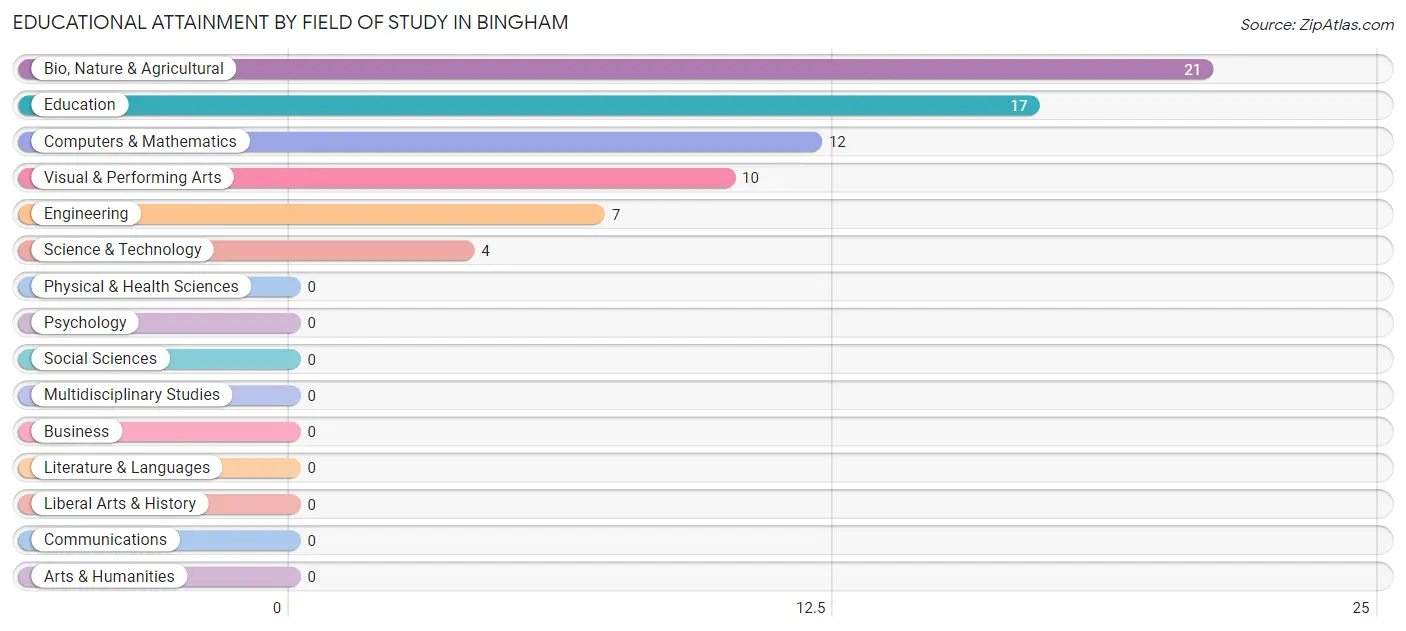Educational Attainment by Field of Study in Bingham