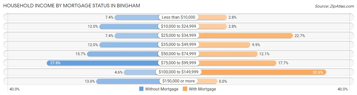 Household Income by Mortgage Status in Bingham