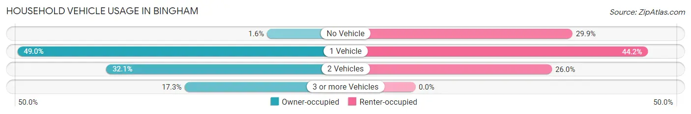 Household Vehicle Usage in Bingham