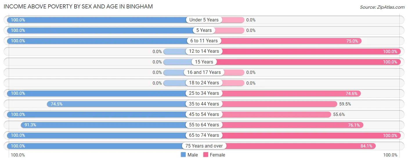 Income Above Poverty by Sex and Age in Bingham