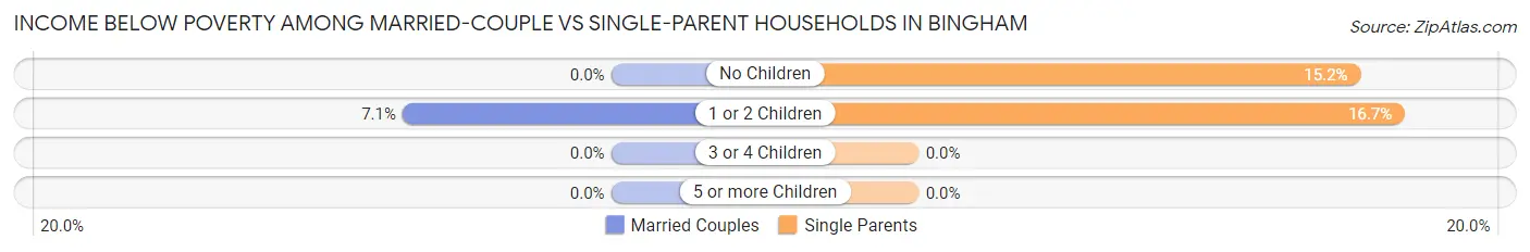 Income Below Poverty Among Married-Couple vs Single-Parent Households in Bingham