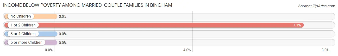 Income Below Poverty Among Married-Couple Families in Bingham