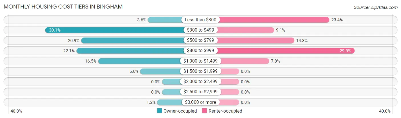 Monthly Housing Cost Tiers in Bingham