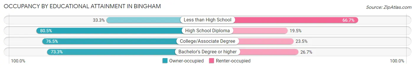 Occupancy by Educational Attainment in Bingham