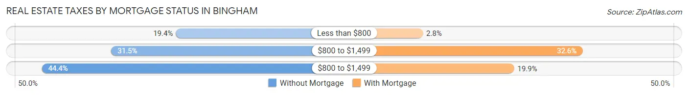 Real Estate Taxes by Mortgage Status in Bingham