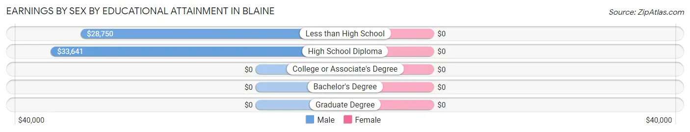 Earnings by Sex by Educational Attainment in Blaine