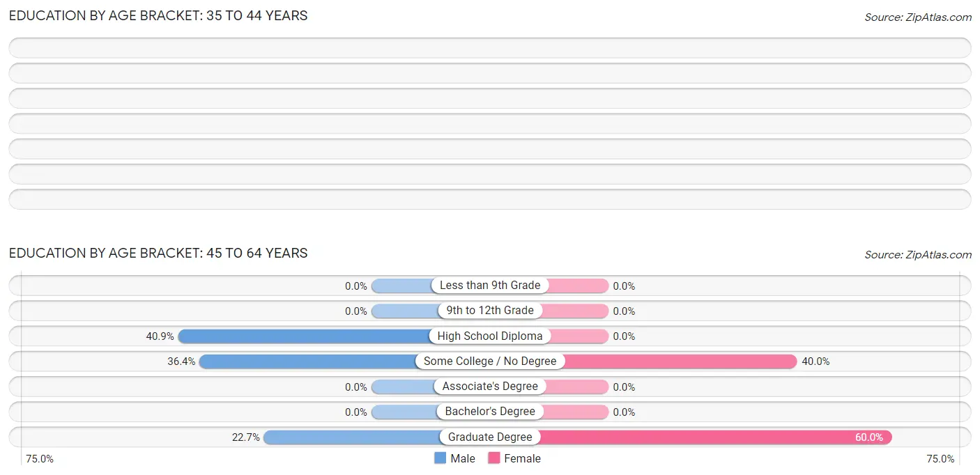 Education By Age Bracket in Blaine: 45 to 64 Years