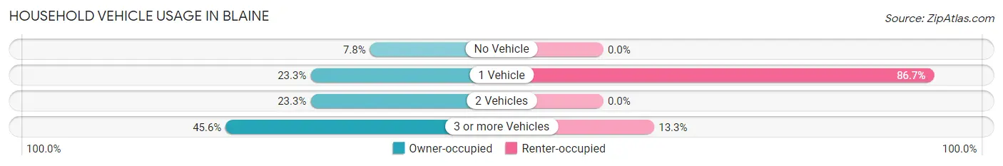 Household Vehicle Usage in Blaine