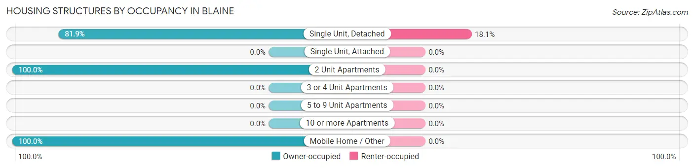 Housing Structures by Occupancy in Blaine