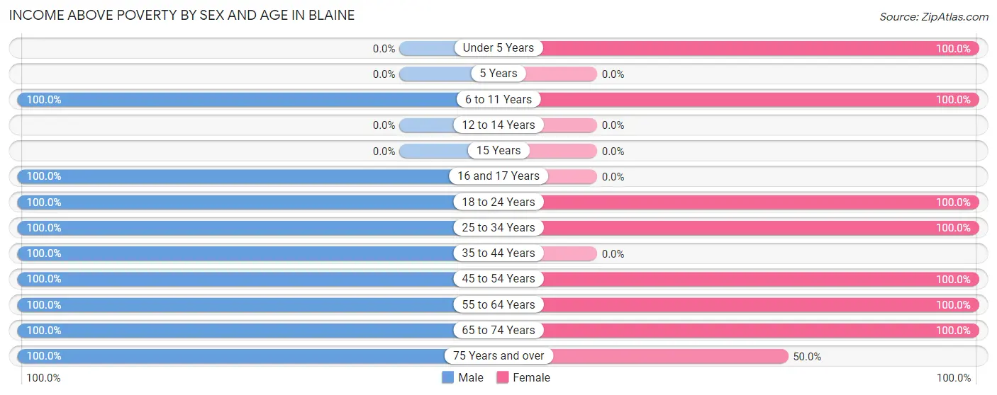 Income Above Poverty by Sex and Age in Blaine