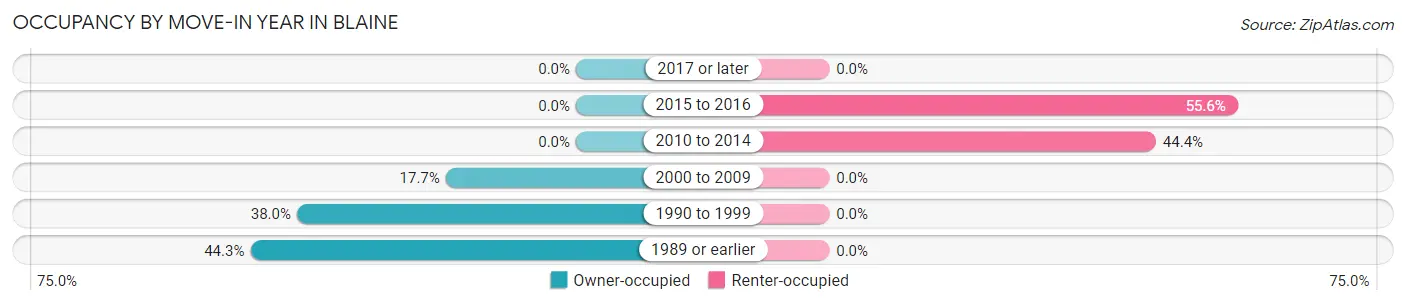 Occupancy by Move-In Year in Blaine