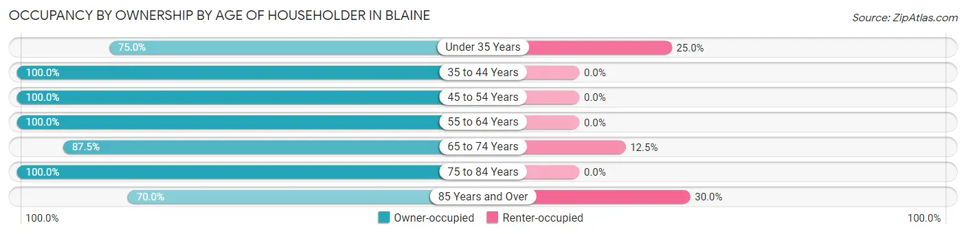 Occupancy by Ownership by Age of Householder in Blaine