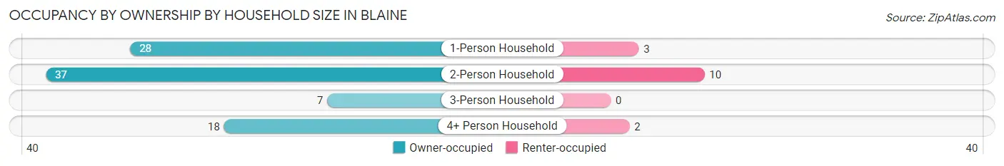 Occupancy by Ownership by Household Size in Blaine