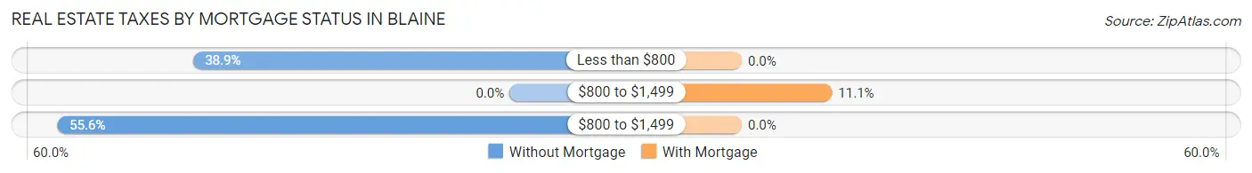 Real Estate Taxes by Mortgage Status in Blaine