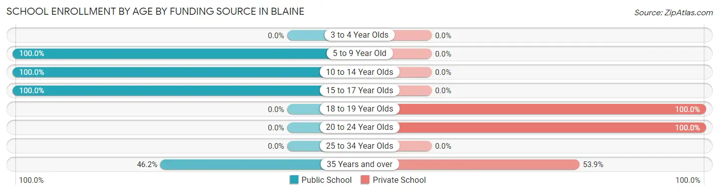 School Enrollment by Age by Funding Source in Blaine