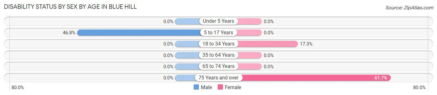Disability Status by Sex by Age in Blue Hill