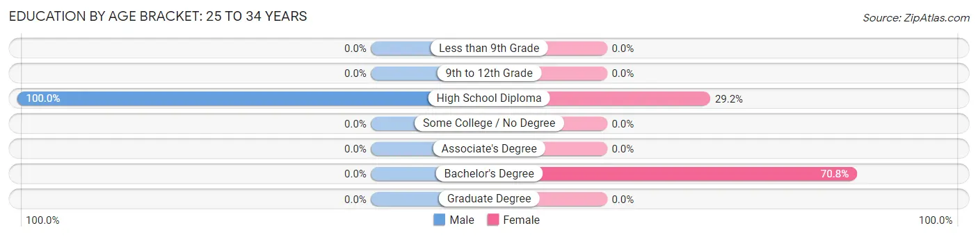 Education By Age Bracket in Blue Hill: 25 to 34 Years