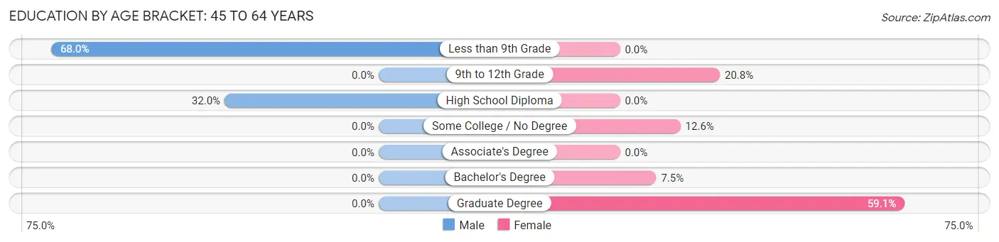 Education By Age Bracket in Blue Hill: 45 to 64 Years