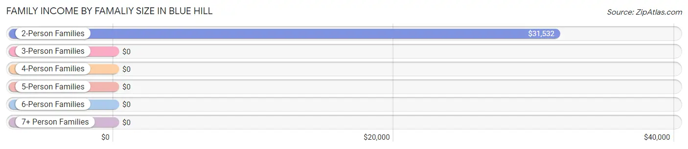 Family Income by Famaliy Size in Blue Hill