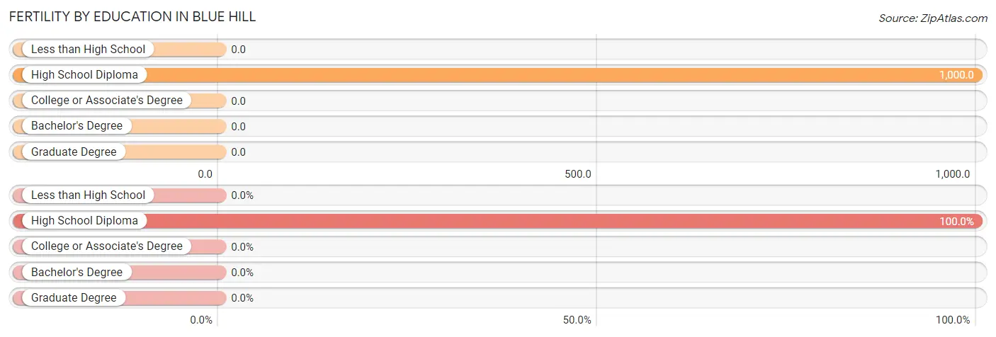 Female Fertility by Education Attainment in Blue Hill