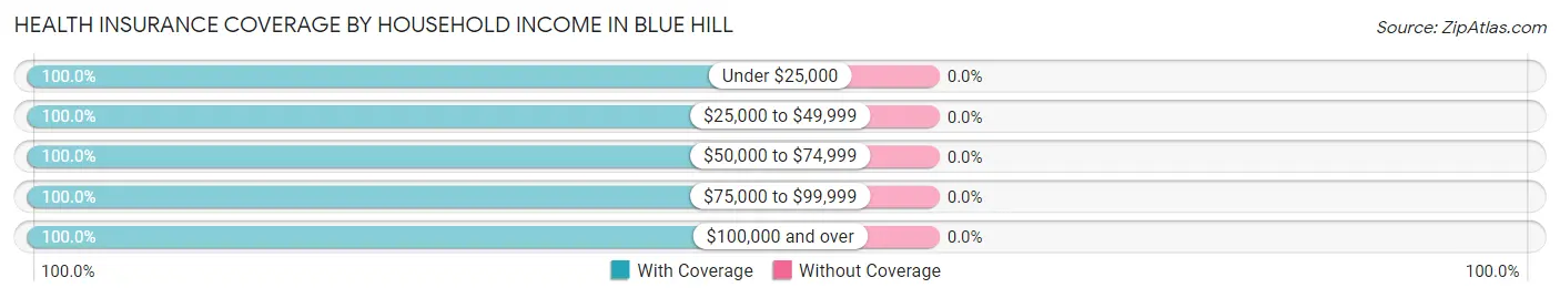 Health Insurance Coverage by Household Income in Blue Hill