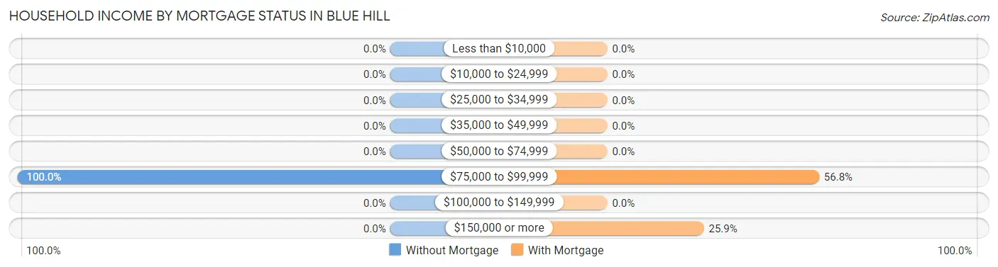 Household Income by Mortgage Status in Blue Hill