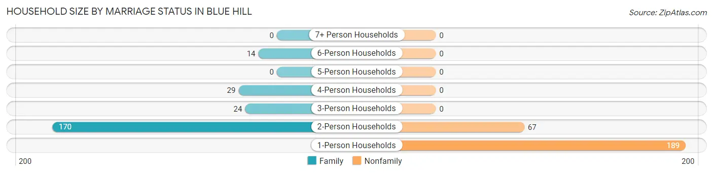 Household Size by Marriage Status in Blue Hill