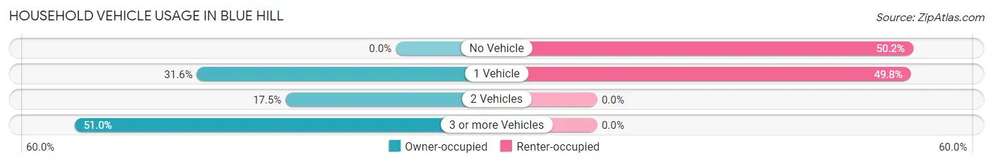 Household Vehicle Usage in Blue Hill