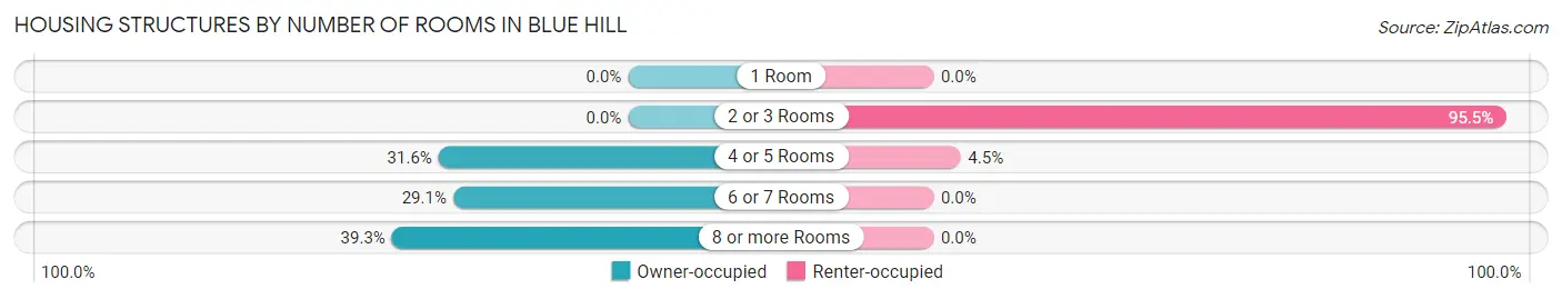 Housing Structures by Number of Rooms in Blue Hill