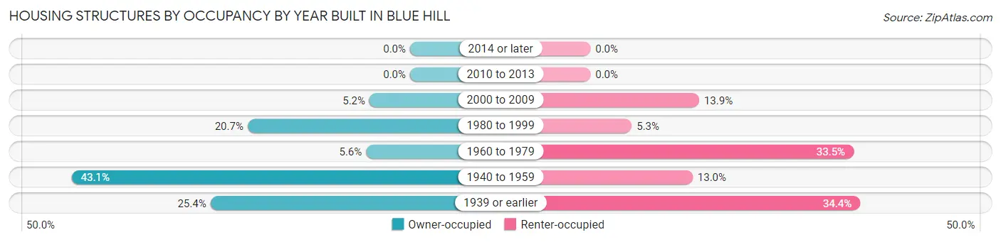 Housing Structures by Occupancy by Year Built in Blue Hill