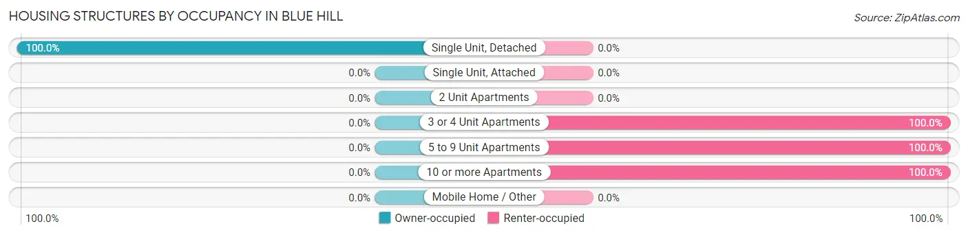 Housing Structures by Occupancy in Blue Hill