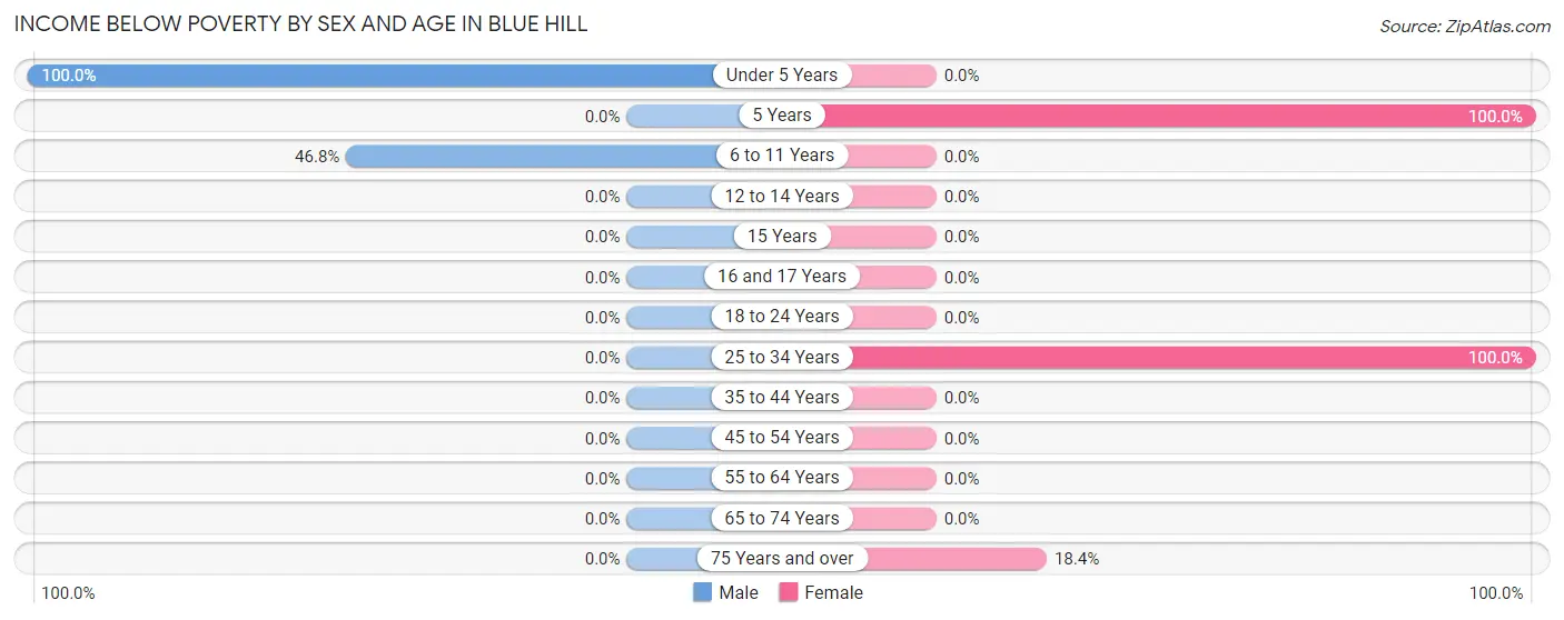 Income Below Poverty by Sex and Age in Blue Hill