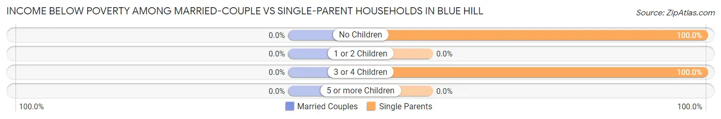 Income Below Poverty Among Married-Couple vs Single-Parent Households in Blue Hill