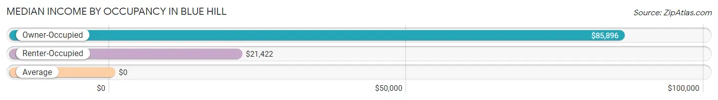 Median Income by Occupancy in Blue Hill