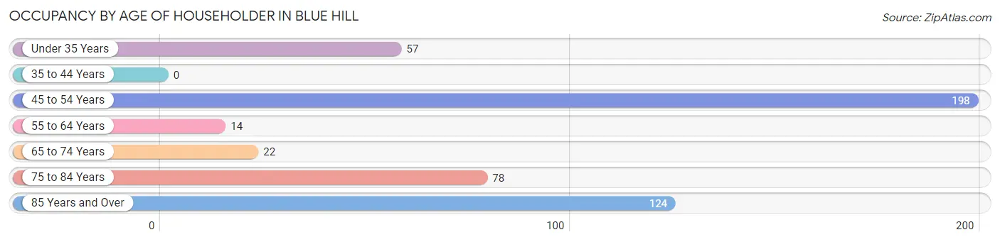 Occupancy by Age of Householder in Blue Hill