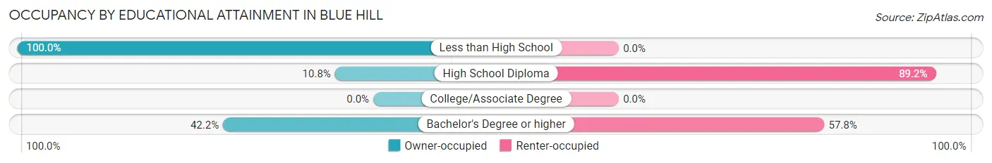 Occupancy by Educational Attainment in Blue Hill