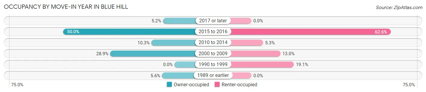 Occupancy by Move-In Year in Blue Hill