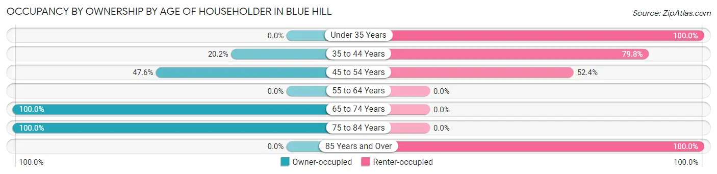 Occupancy by Ownership by Age of Householder in Blue Hill