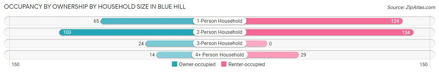 Occupancy by Ownership by Household Size in Blue Hill