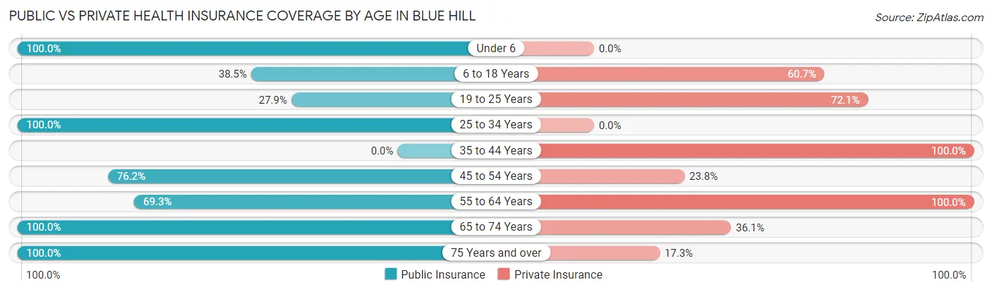 Public vs Private Health Insurance Coverage by Age in Blue Hill